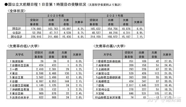 21年日本大学通用考试数据显示 国公立前期缺席率上升 私立申请大幅减少 知乎