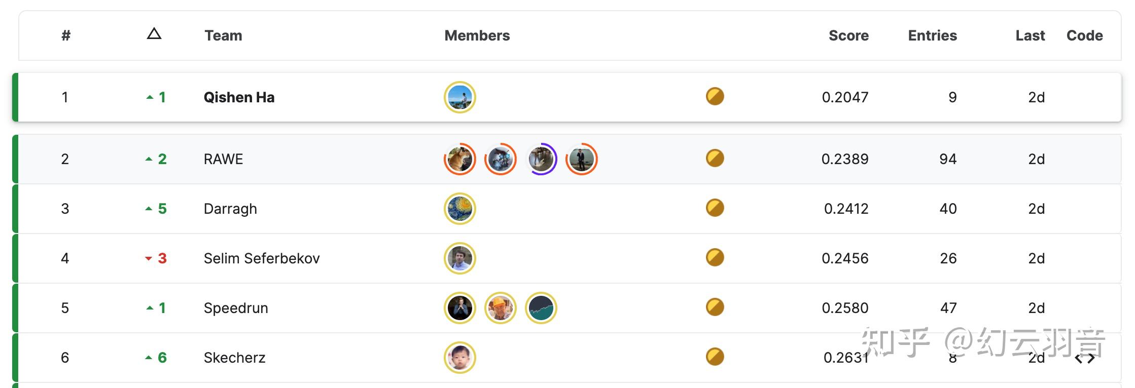 Kaggle RSNA 2022 比赛第一解决方案 知乎