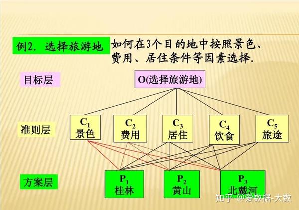 权重≠玄学！层次分析法教你科学分析权重！ - 知乎