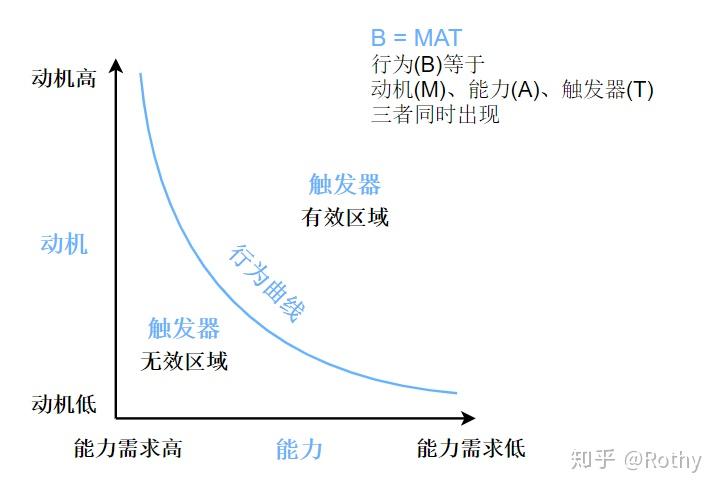 用户心理学福格行为模型