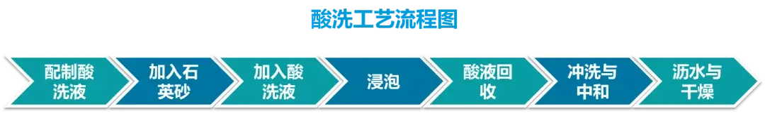 石英砂酸洗工艺概述