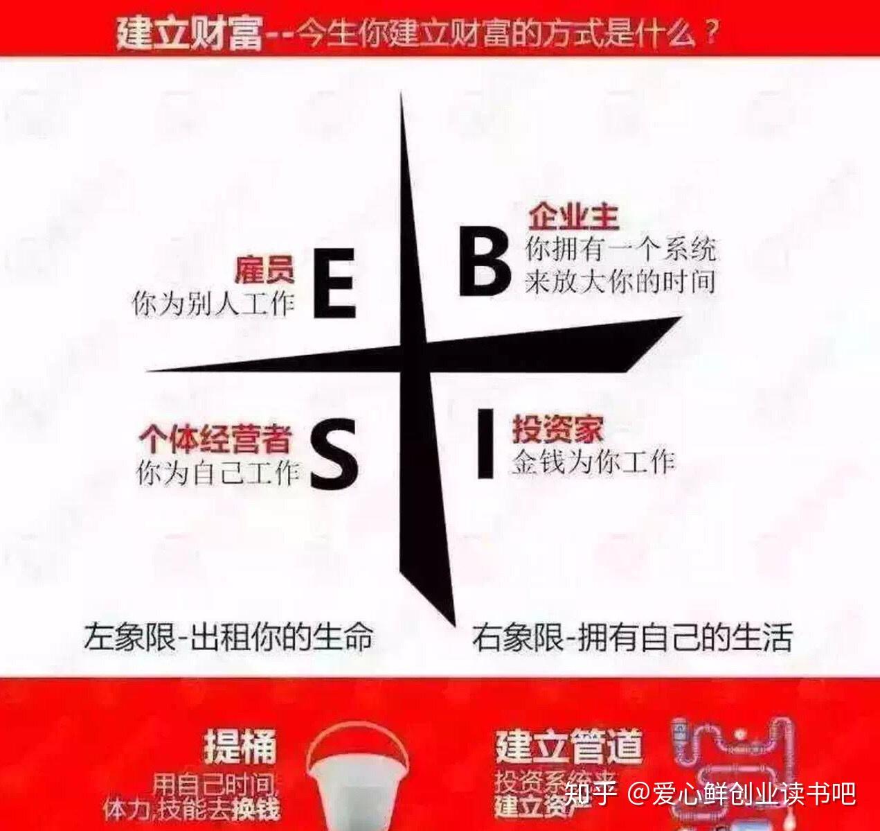 昨天我们一起学习了,处在现金流象限左侧的雇员和生意人,跟处在现金流
