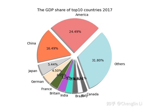 Python学习笔记 六 绘制饼状图 知乎