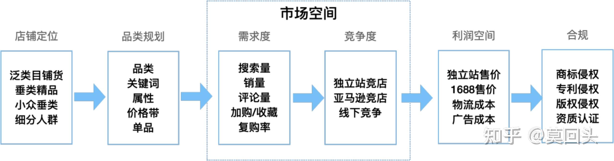 網上能看到的大部分文章都是關於如何使用選品工具,電商平臺,facebook