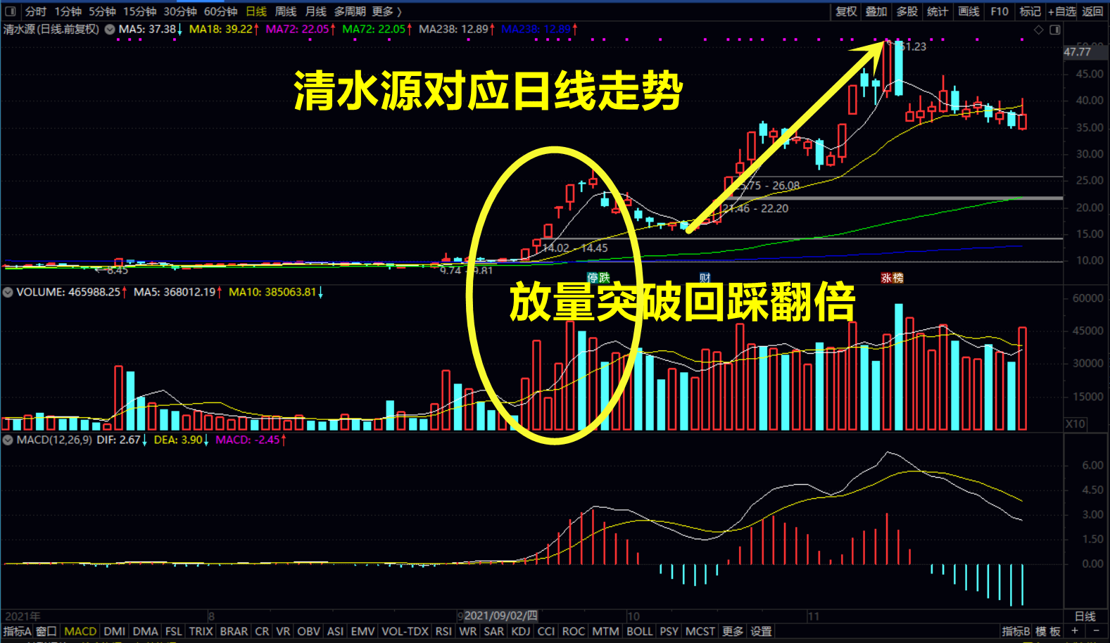A股干货分享：如何利用周线特征，体验短期翻倍的感觉 - 知乎