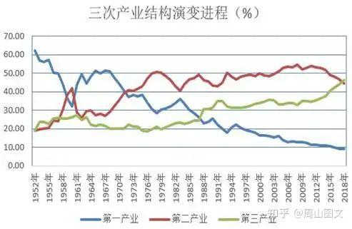 三大产业是什么，有什么关系和趋势？第四产业又是什么？ - 知乎