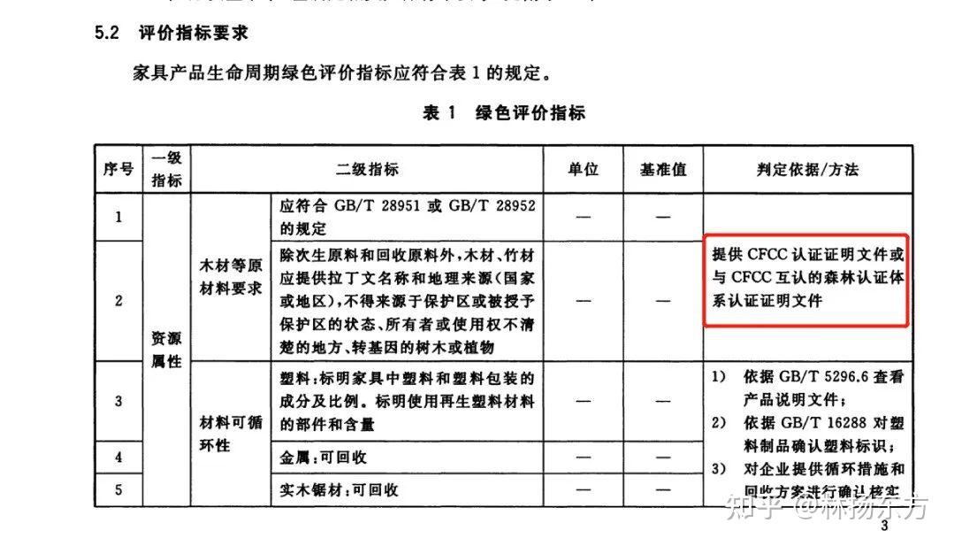 【认证百科】FSC/PEFC/CFCC森林认证 产销监管链文件简单对比-上 - 知乎