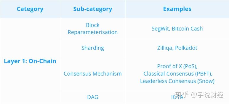 数字货币公链及以太坊二层扩展方案l2研报汇总 知乎