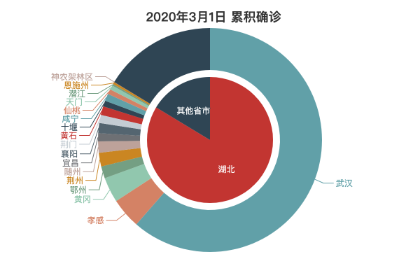 西安疫情扇形统计图图片