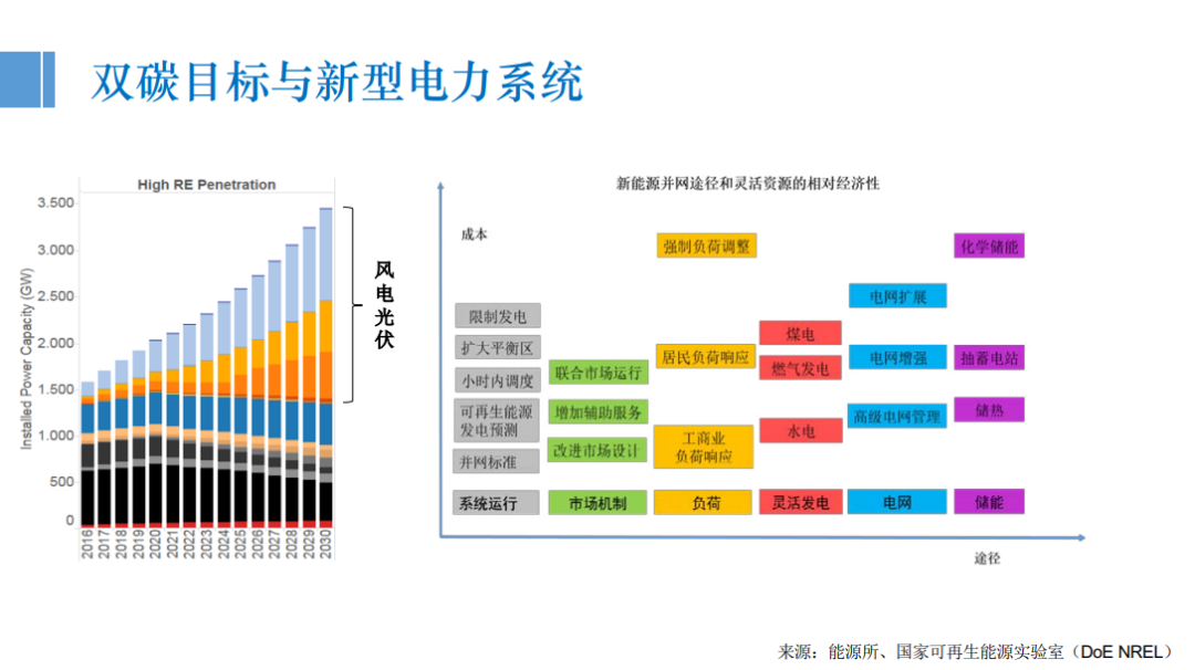 新能源的高速發展將催生巨大的儲能市場,甚至可能與新能源電動汽車