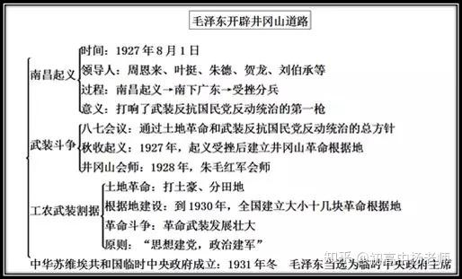 【初中历史】部编历史八年级上册每课思维导图
