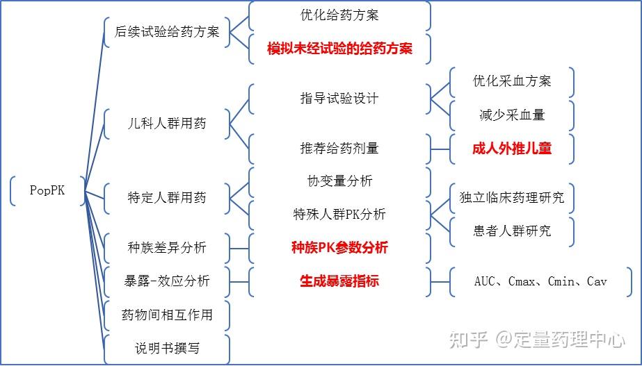 定量药理学 PopPK模型在研发应用中的重要作用 - 知乎