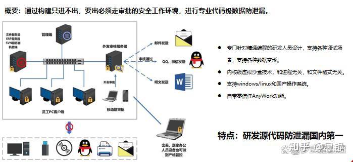 2024源代码防泄密最新解决方案 - 知乎