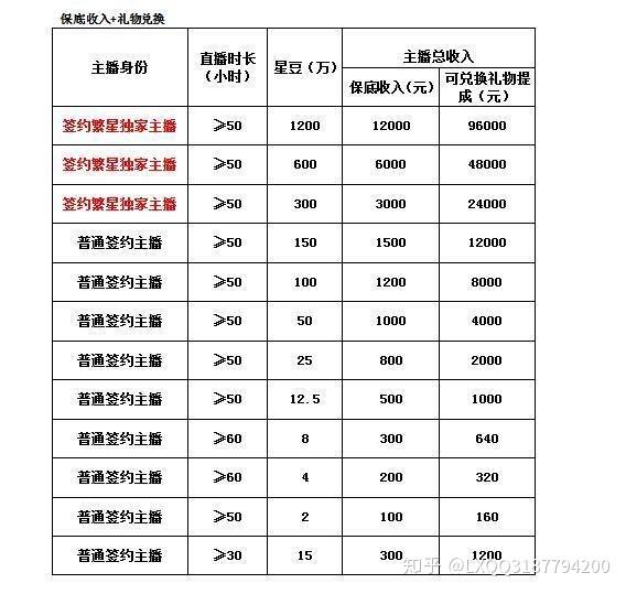 陌陌主播升级全部表格图片