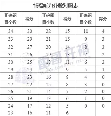 考生必读 托福评分标准详解 建议收藏 知乎