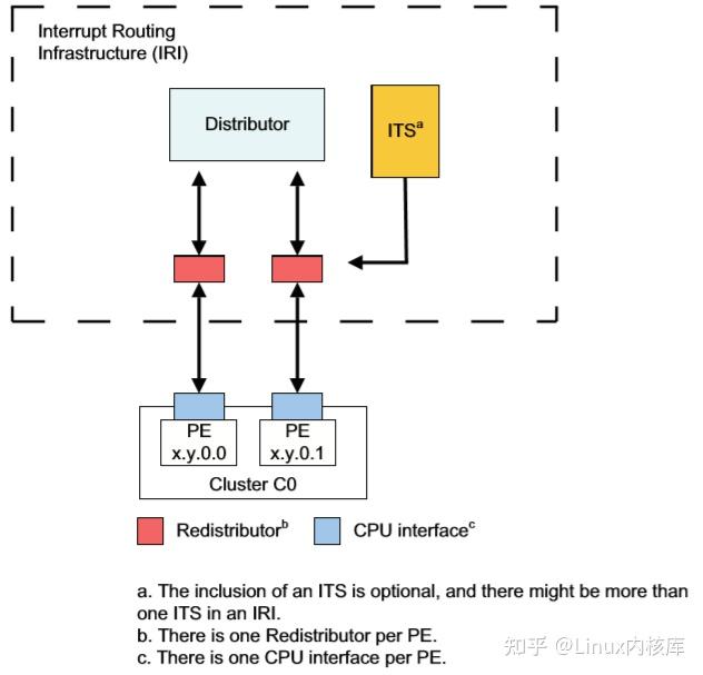 一文搞懂内核中断子系统（详细介绍） 知乎