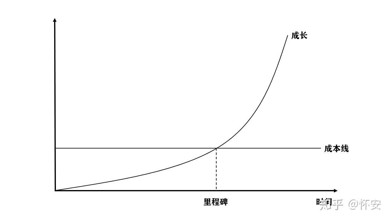 如果你相信自己,那麼上幅圖就是你的人生曲線,把各參數都標上以後就如