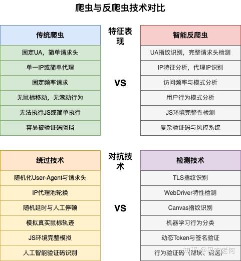 网站反爬策略分析 - 从行为特征到爬虫识别 - 知乎