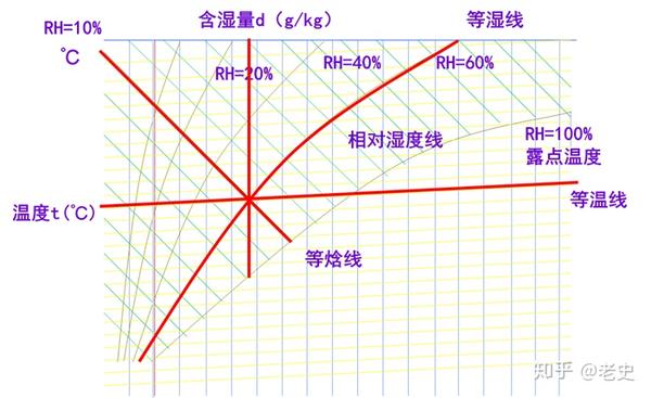 看懂并简单应用空气焓湿图 知乎