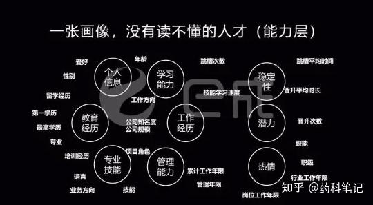 目标选才03从四个维度描绘人才画像