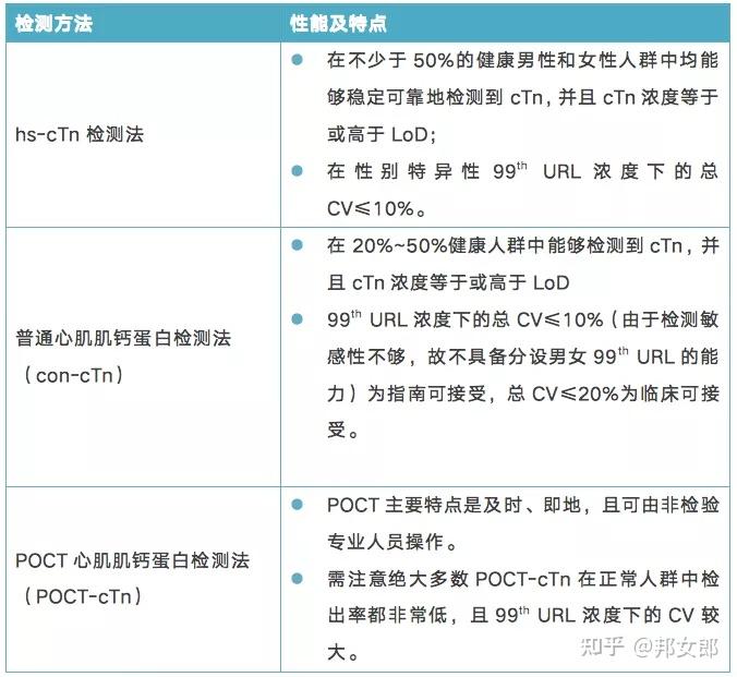 三,高敏和普通肌鈣蛋白檢測有何不同?