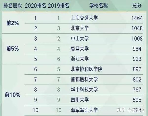 2020中国大学学科排名：医学版