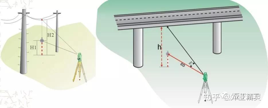 悬高测量