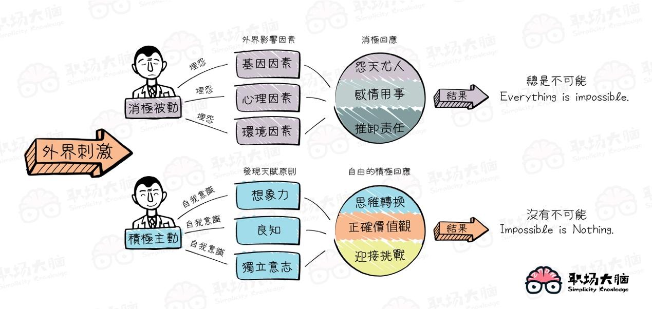 所以,这七个习惯就如"学习"的内功一样,是一个人自身的能力与修养