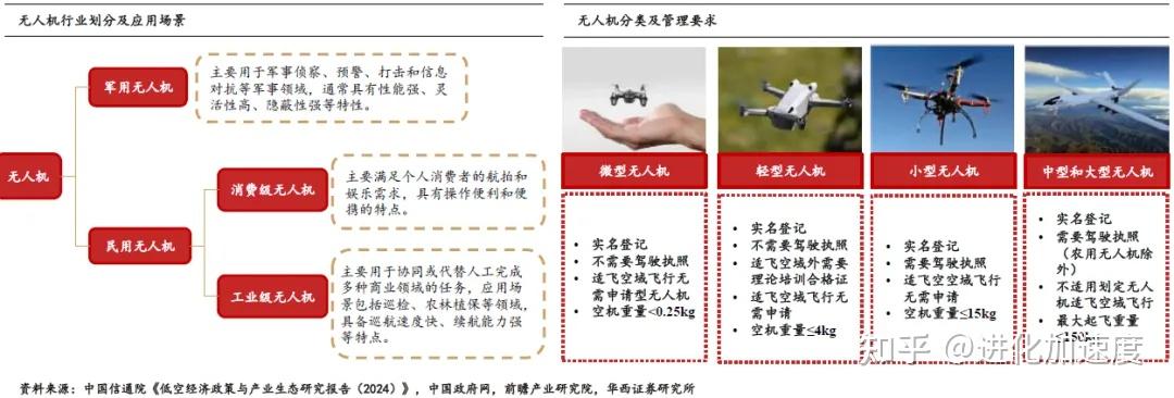 低空经济深度解析：EVTOL和无人机未来低空经济的“主角” - 知乎