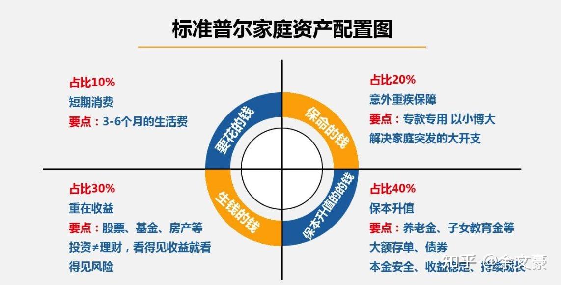 资产配置:如何让你的钱“稳”中求“增”? - 知乎