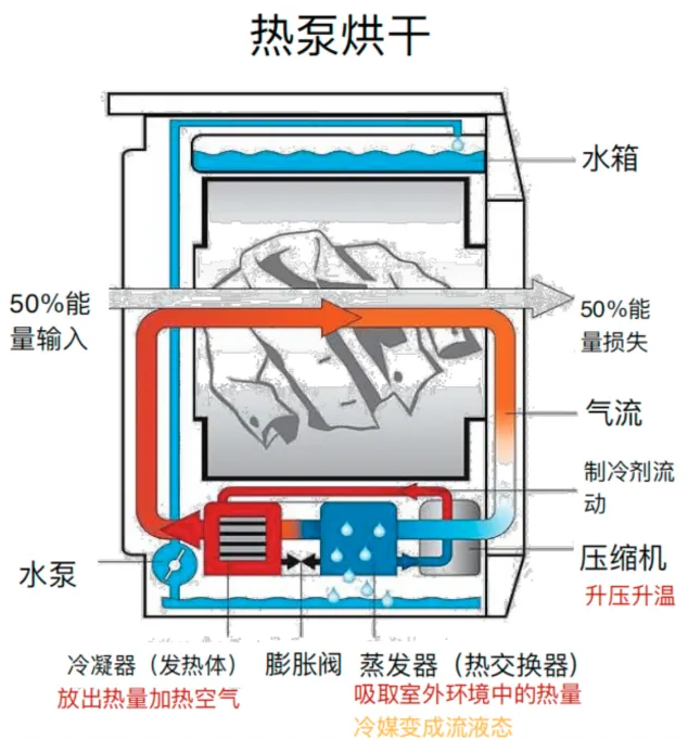 electrolux烘干机图解图片