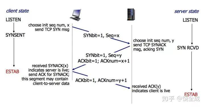 滴滴工程师带你深入理解 TCP 握手分手全过程 滴滴工程师带你深入理解 TCP 握手分手全过程