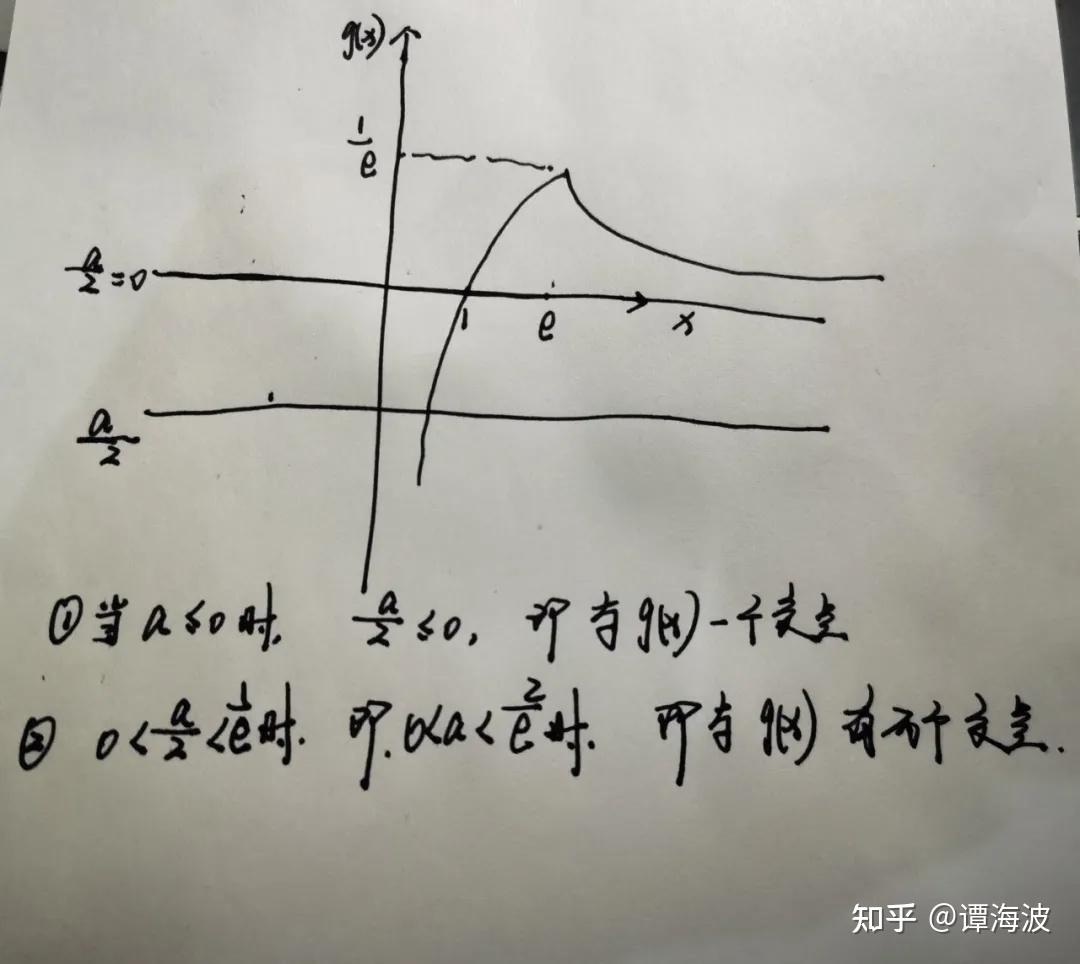 画出原函数图像:x属于(e,正无穷)时,导数小于0,g(x)单调递减,x属于(0