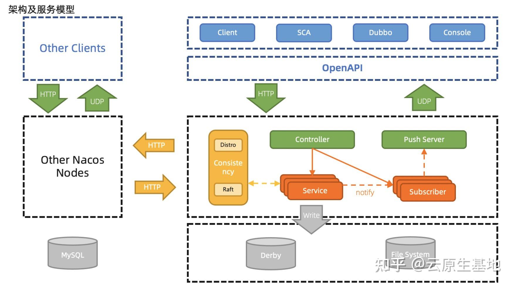  grpc nacos 2 0 