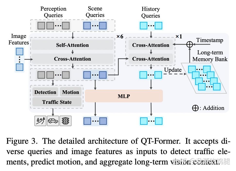 图2.2:QT-Former的详细架构图(Figure 3 from ORION paper)。它接收图像特征(Image Features)和三种查询(Perception, Scene, History Queries)作为输入,通过自注意力和交叉注意力机制处理信息,并利用记忆库(Long-term Memory Bank)来聚合历史上下文