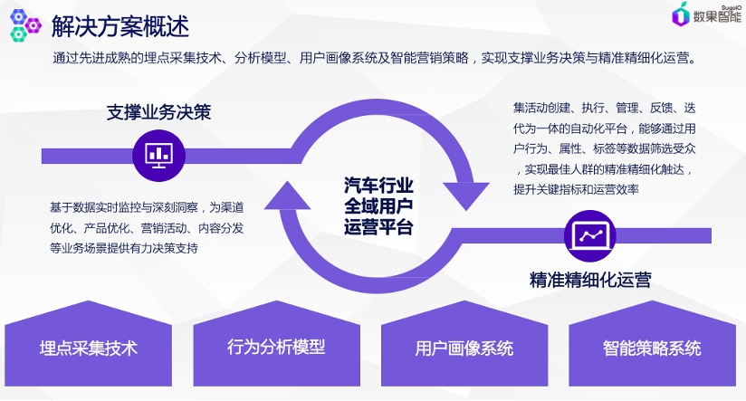 世界智能汽车大会gba专场数果智能数据驱动汽车行业全域用户运营