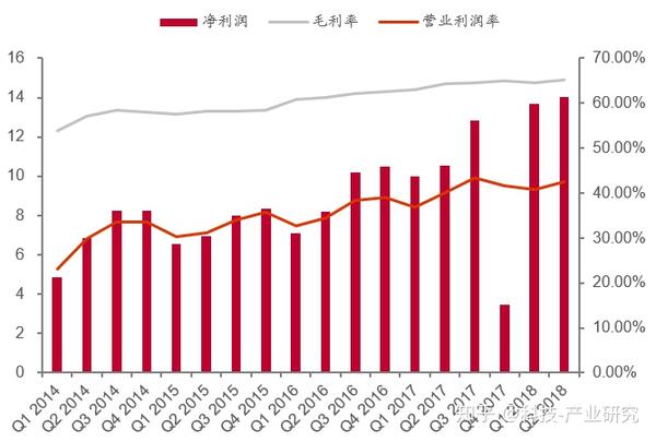 图表:ti利润情况