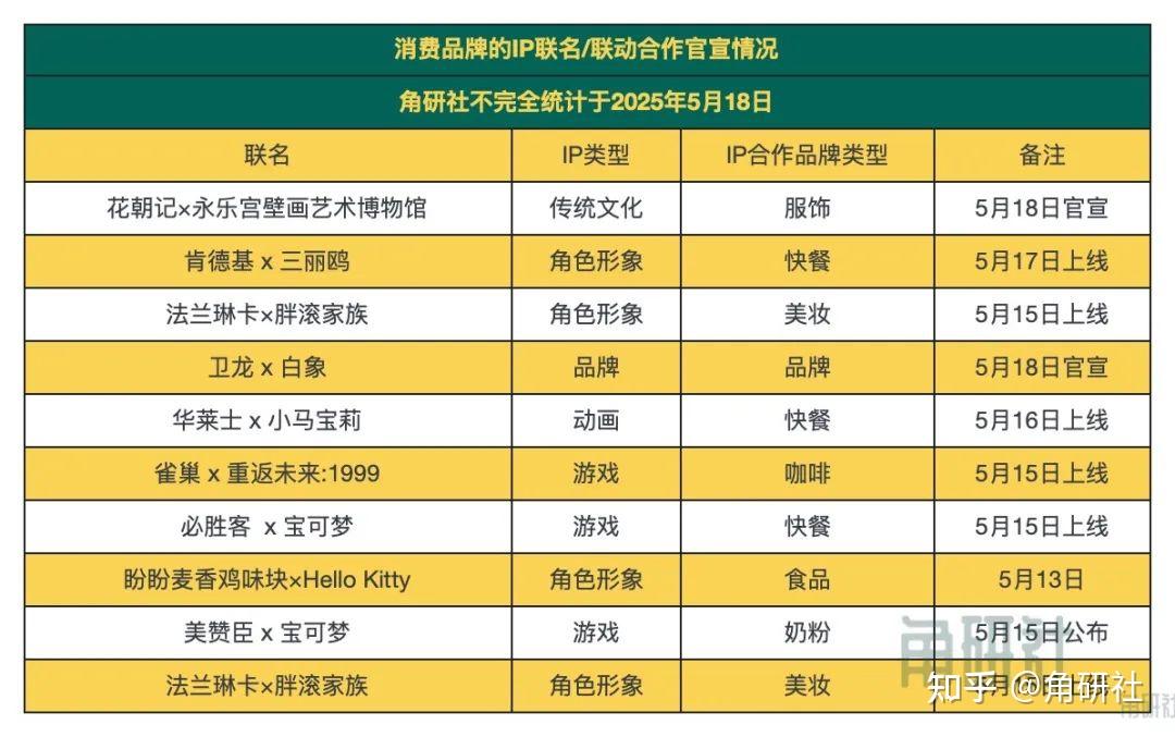 一周50个IP联名联动合作大事件｜角研社周刊第50期 - 知乎