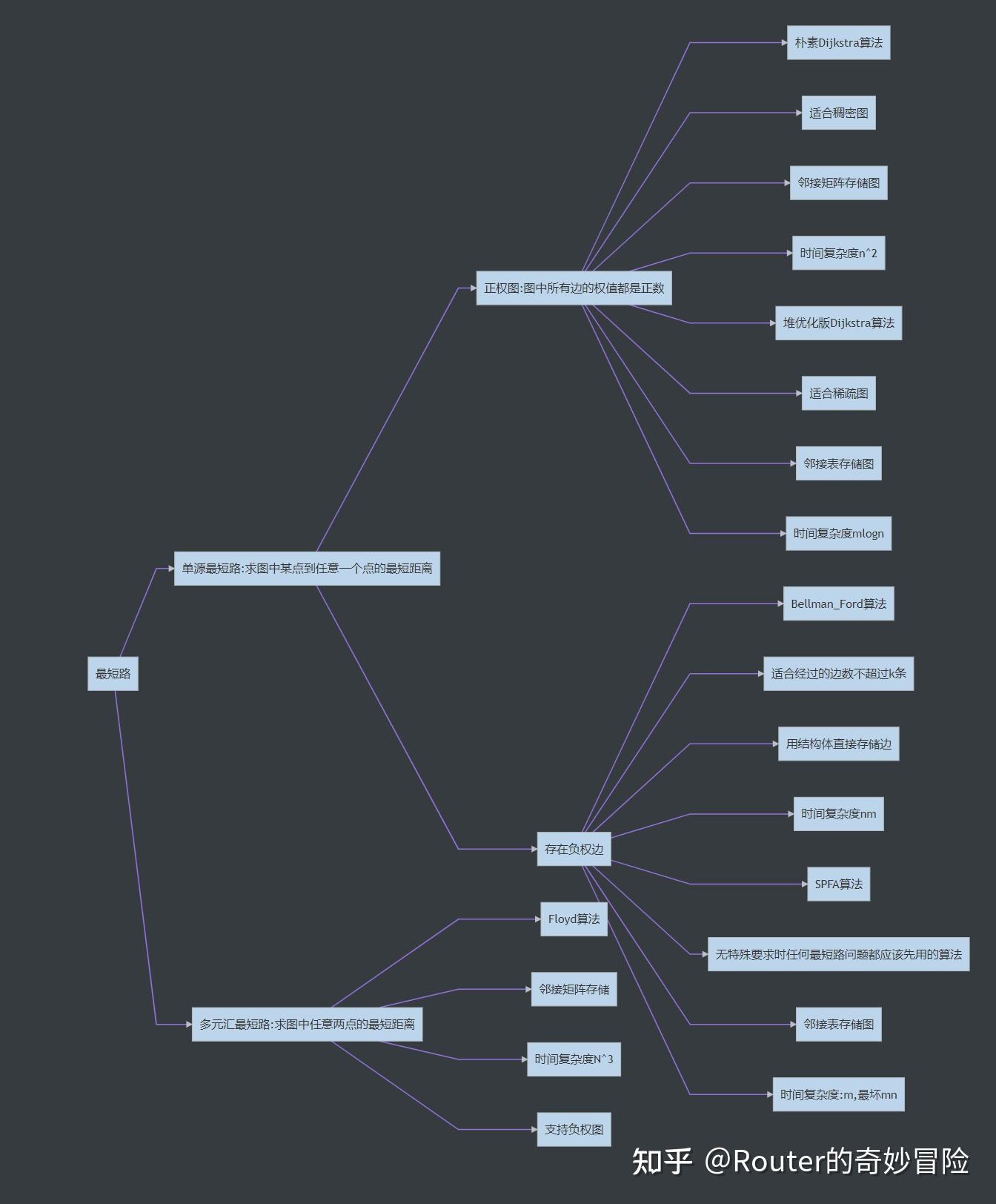 最短路问题的常用算法总结及其例题- 知乎