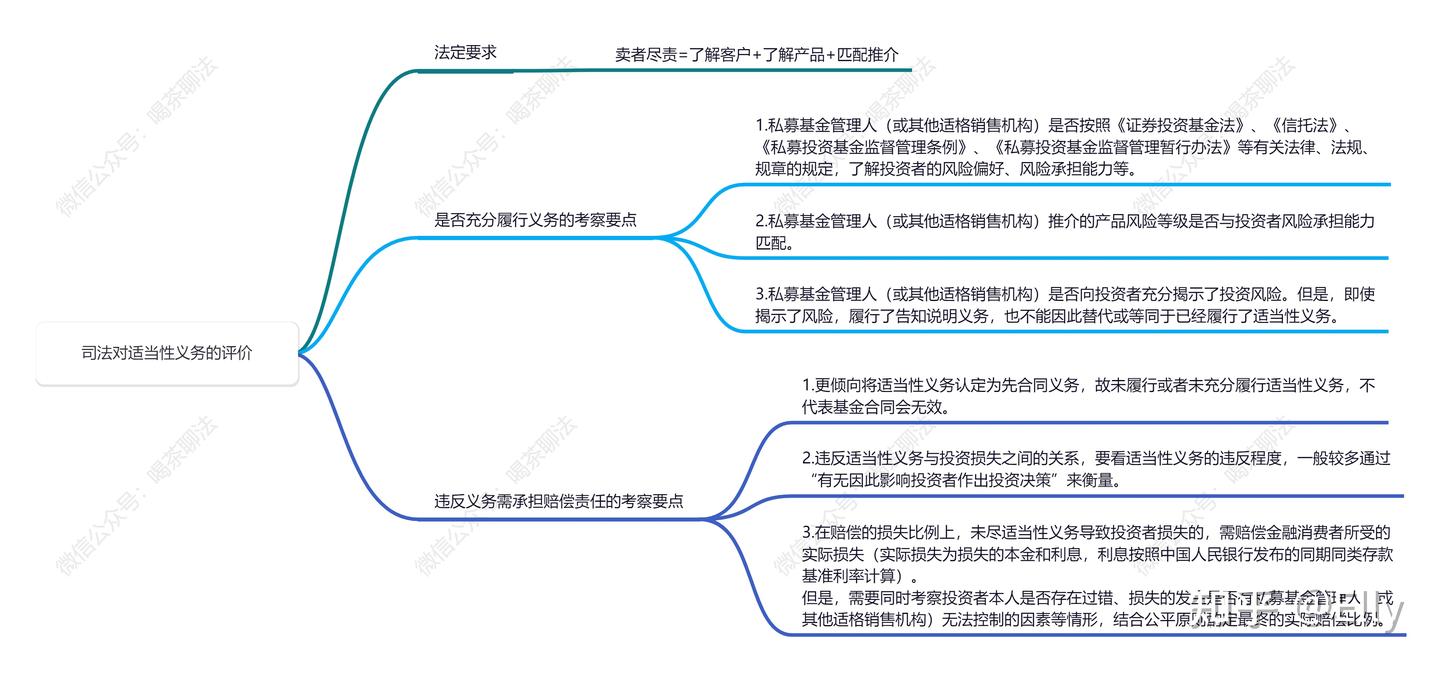 私募基金管理人违反适当性义务的判赔案例观察笔记 - 知乎
