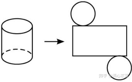 (3)圆柱的表面展开图是由两个大小相同的圆和一个长方形组成的,其中长