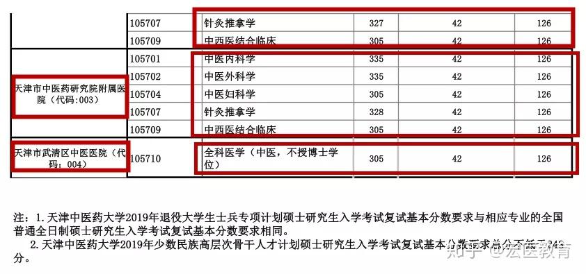 全國21所中醫藥院校2019年中醫類專業考研複試分數線