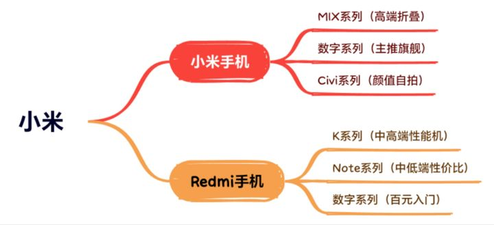 Redmi红米【Note系列】选购指南/Note10/11/12/13系列