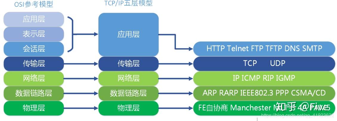 OSI 七层模型和TCP/IP模型及对应协议（详解） - 知乎