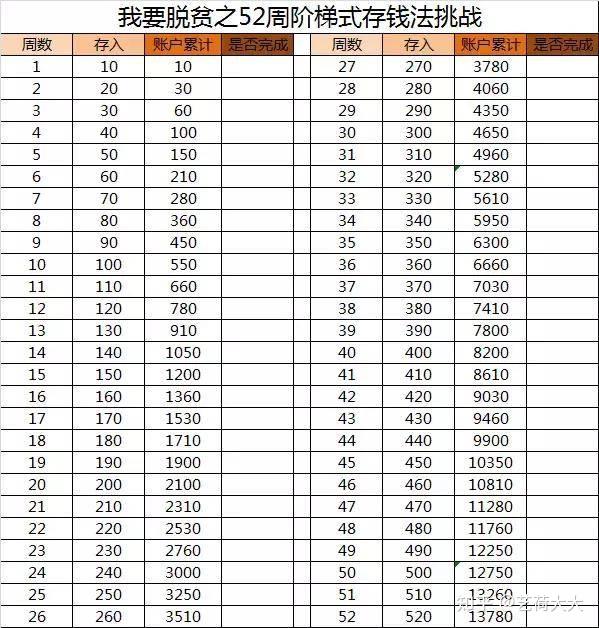 做一張存錢計劃表,從10到520階梯式依次將數字列出來.