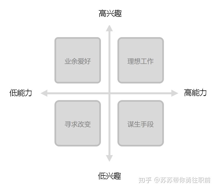 注:此图源自金蕾莅老师的"个人兴趣-能力定位图",涉及侵权请联系在上