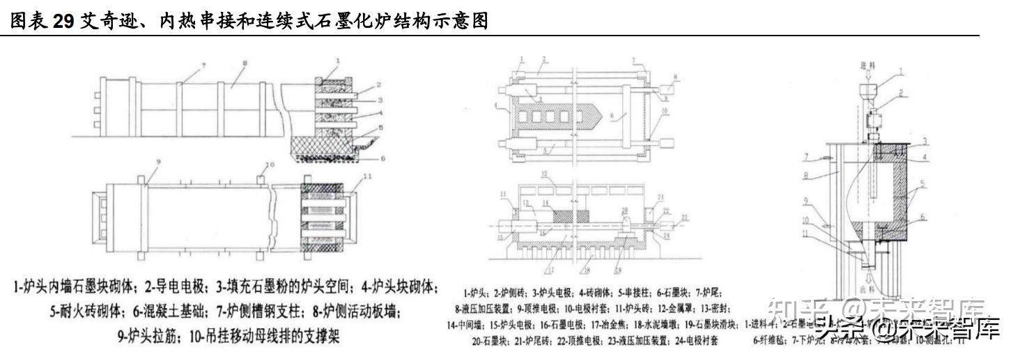 3 工艺:流程复杂,石墨化成本高,箱式炉主流化,连续石墨化或是革新方向