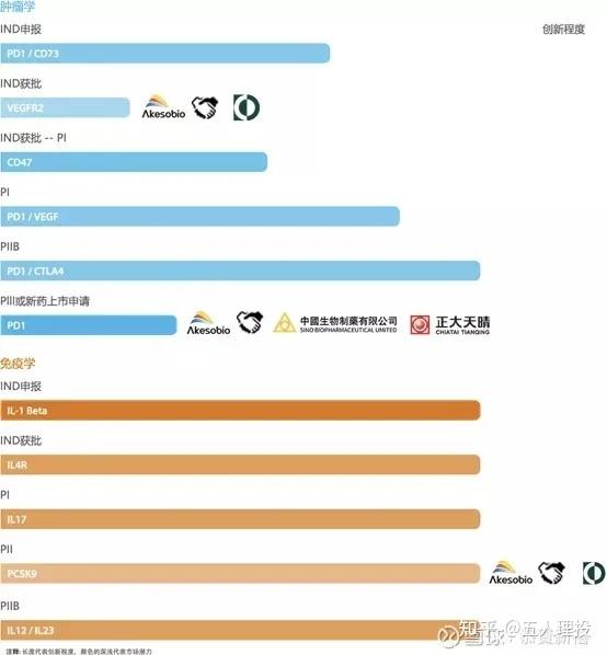 国内最具价值的创新生物医药 知乎