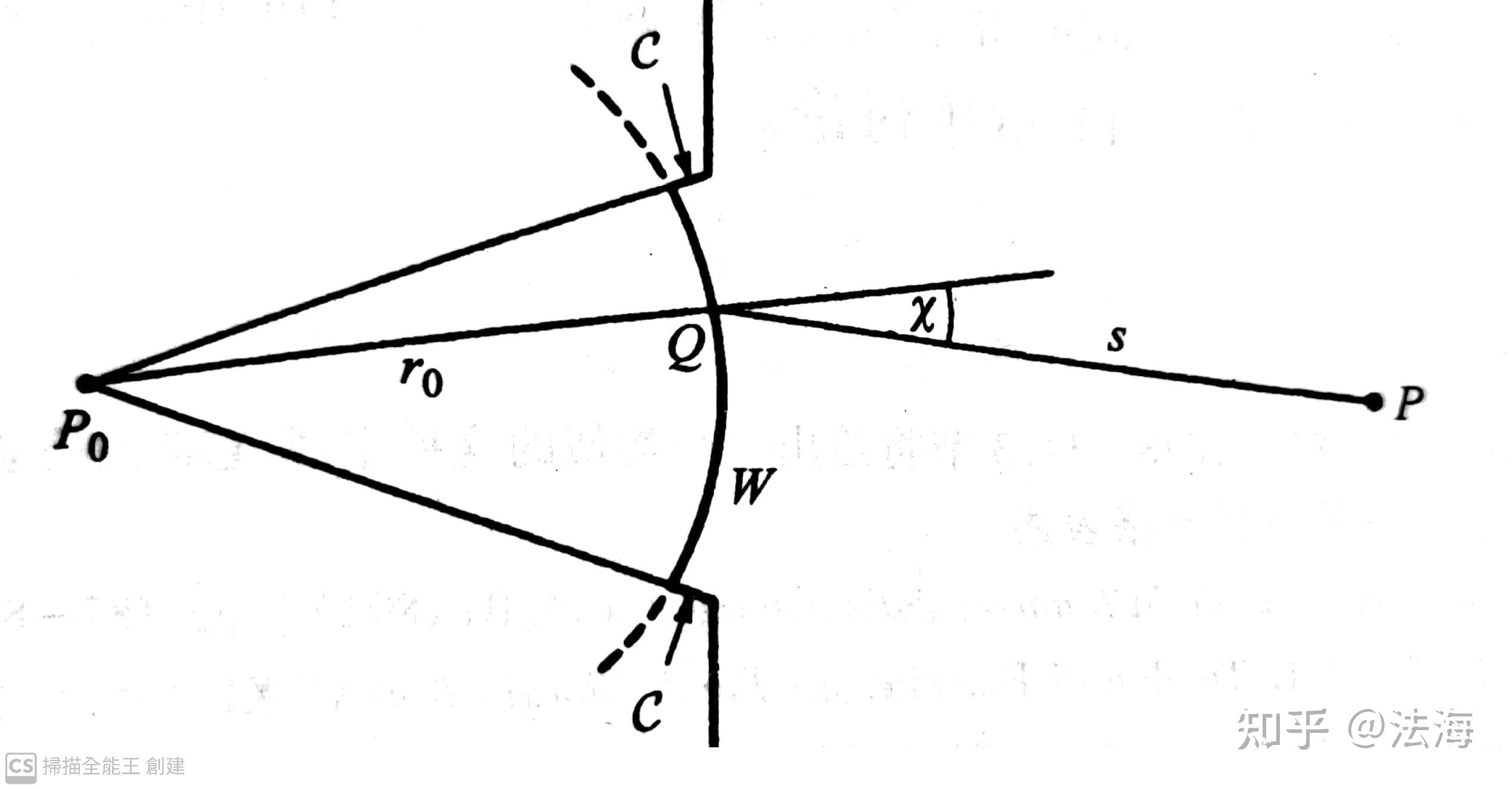 光学原理回顾:惠更斯-菲涅耳原理21 光学原理回顾:惠更斯-菲涅耳原理