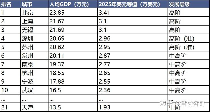 2025人均GDP排名:“南强北弱,东高西低”格局持续 - 知乎